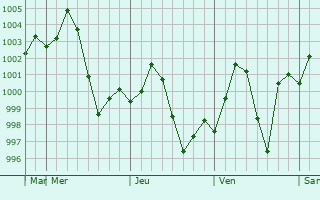 Graphe de la pression atmosphrique prvue pour Karor