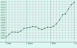 Graphe de la pression atmosphrique prvue pour Wachtendonk