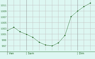 Graphe de la pression atmosphrique prvue pour Horgues