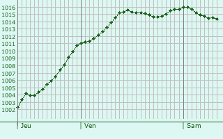 Graphe de la pression atmosphrique prvue pour Braux