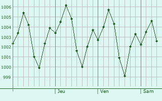Graphe de la pression atmosphérique prévue pour Kapadvanj