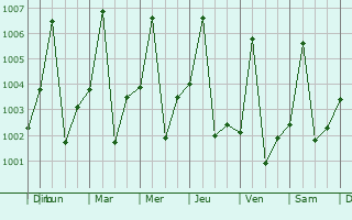 Graphe de la pression atmosphrique prvue pour Khartoum
