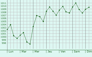 Graphe de la pression atmosphrique prvue pour Bac Ninh