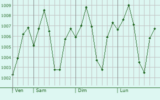 Graphe de la pression atmosphrique prvue pour Lohogaon