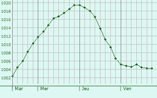 Graphe de la pression atmosphérique prévue pour Lichtervelde