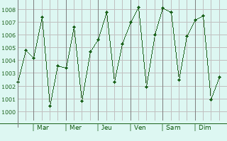 Graphe de la pression atmosphrique prvue pour Juba