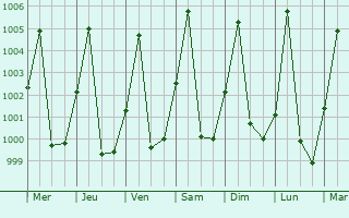 Graphe de la pression atmosphrique prvue pour Goz Beda