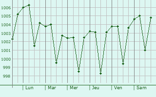 Graphe de la pression atmosphrique prvue pour Mehekar