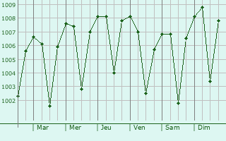 Graphe de la pression atmosphrique prvue pour Karimganj