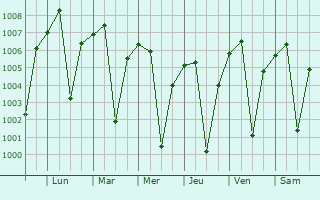 Graphe de la pression atmosphrique prvue pour Khargon