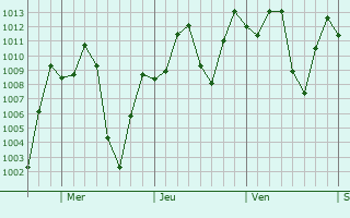 Graphe de la pression atmosphrique prvue pour Soacha