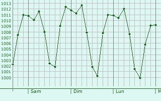 Graphe de la pression atmosphrique prvue pour San Agustin