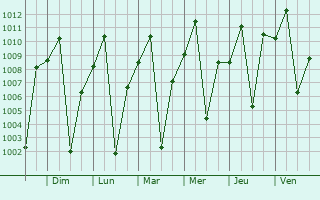 Graphe de la pression atmosphrique prvue pour Pader