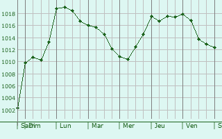 Graphe de la pression atmosphrique prvue pour Pinas