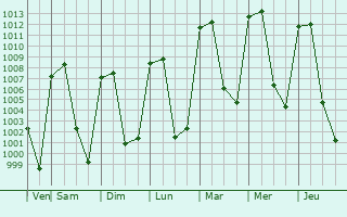 Graphe de la pression atmosphrique prvue pour Calpulalpan