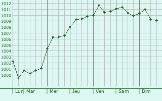 Graphe de la pression atmosphrique prvue pour Qinzhou