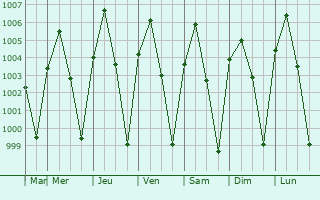 Graphe de la pression atmosphrique prvue pour Yamethin