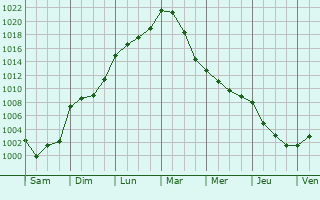 Graphe de la pression atmosphrique prvue pour Lanneray