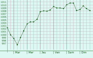 Graphe de la pression atmosphrique prvue pour Saint-Symphorien-des-Bruyres