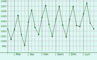 Graphe de la pression atmosphrique prvue pour Kankara