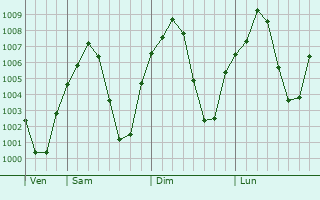 Graphe de la pression atmosphérique prévue pour Karaj
