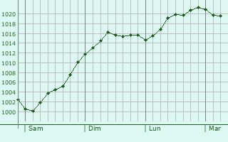Graphe de la pression atmosphérique prévue pour Chalandry Graphe de la pression atmosphérique prévue pour Chalandry