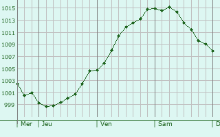 Graphe de la pression atmosphrique prvue pour Maasbree