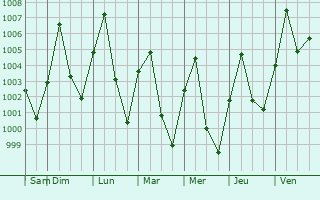 Graphe de la pression atmosphrique prvue pour Nang Rong