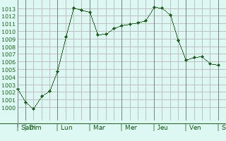Graphe de la pression atmosphrique prvue pour Burry Port