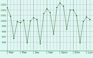 Graphe de la pression atmosphrique prvue pour Korba