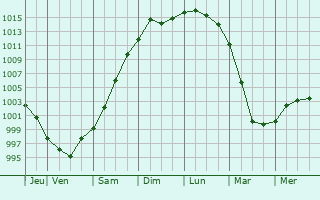 Graphe de la pression atmosphrique prvue pour Plattsburgh