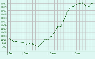 Graphe de la pression atmosphérique prévue pour Laroque