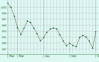 Graphe de la pression atmosphérique prévue pour Kearsley