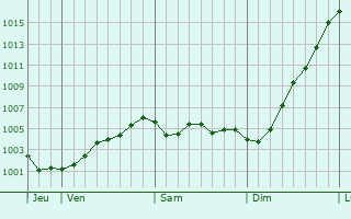 Graphe de la pression atmosphrique prvue pour Nieuw-Lekkerland