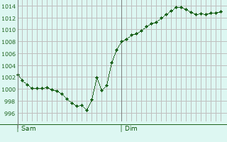 Graphe de la pression atmosphrique prvue pour Grazac