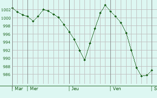 Graphe de la pression atmosphérique prévue pour Brouzet-lès-Quissac Graphe de la pression atmosphérique prévue pour Brouzet-lès-Quissac