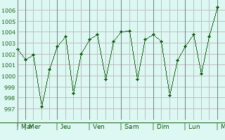 Graphe de la pression atmosphrique prvue pour Gurmatkal