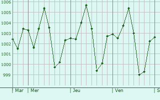 Graphe de la pression atmosphrique prvue pour Narsingdi
