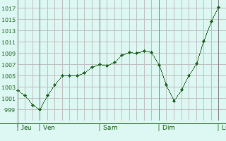 Graphe de la pression atmosphérique prévue pour Prouville