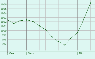 Graphe de la pression atmosphrique prvue pour Criss