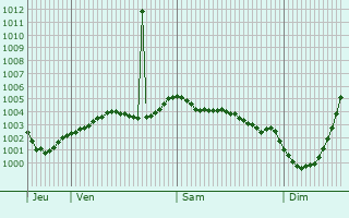 Graphe de la pression atmosphrique prvue pour Ampthill