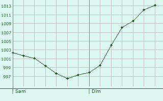 Graphe de la pression atmosphrique prvue pour Mnil-Hermei