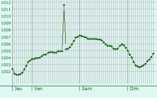 Graphe de la pression atmosphrique prvue pour Dukinfield