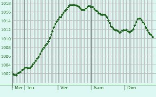 Graphe de la pression atmosphrique prvue pour Saisy