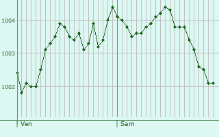 Graphe de la pression atmosphrique prvue pour Moerbeke