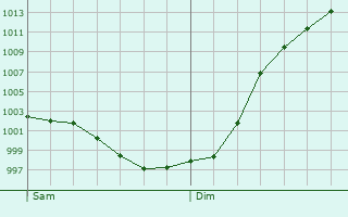 Graphe de la pression atmosphrique prvue pour Saint-Aubin-Routot