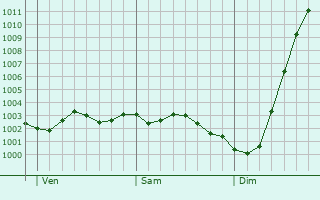 Graphe de la pression atmosphrique prvue pour Salisbury