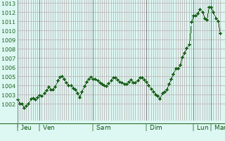 Graphe de la pression atmosphrique prvue pour Wednesbury