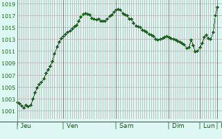 Graphe de la pression atmosphrique prvue pour Bonnevaux-le-Prieur