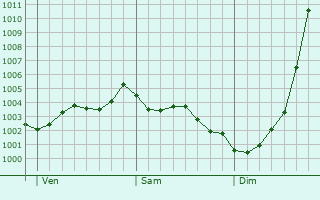Graphe de la pression atmosphrique prvue pour Elm Park